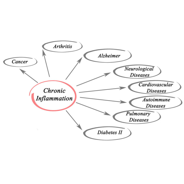 Graphic depicting chronic inflammation effects on your body