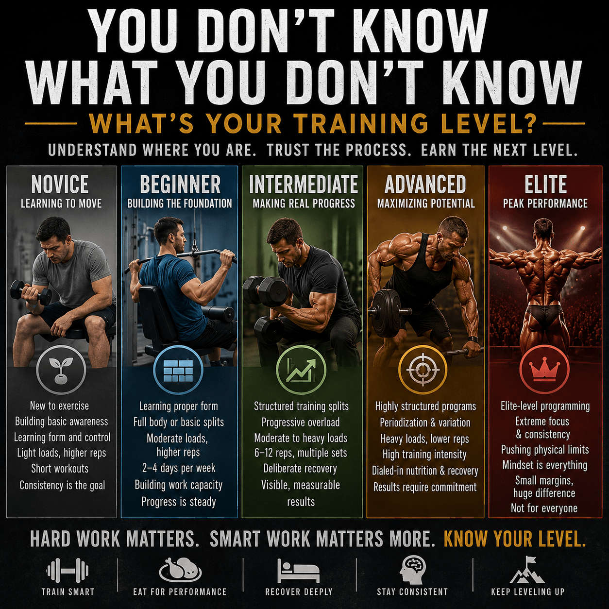 What's your training level?